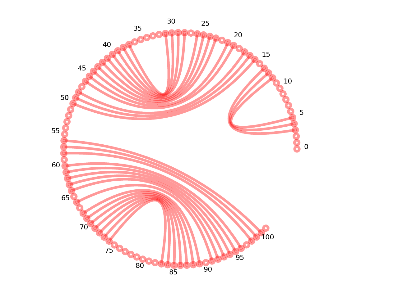 circular plot of the 5prime UTR base pairs