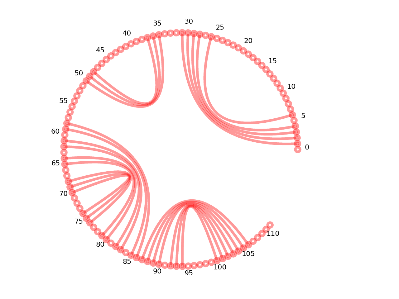 circular plot of the 5prime UTR base pairs