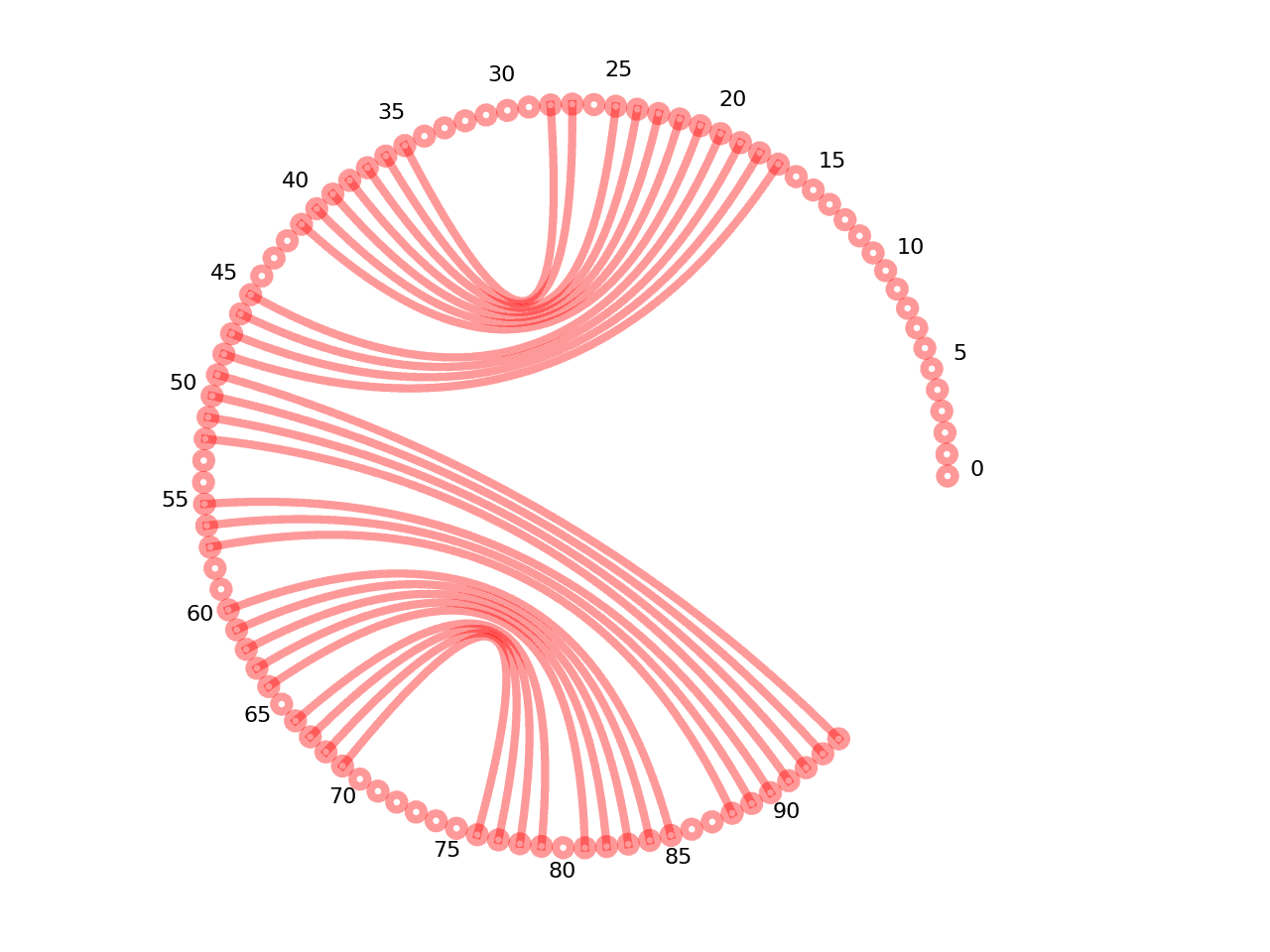 circular plot of the 5prime UTR base pairs