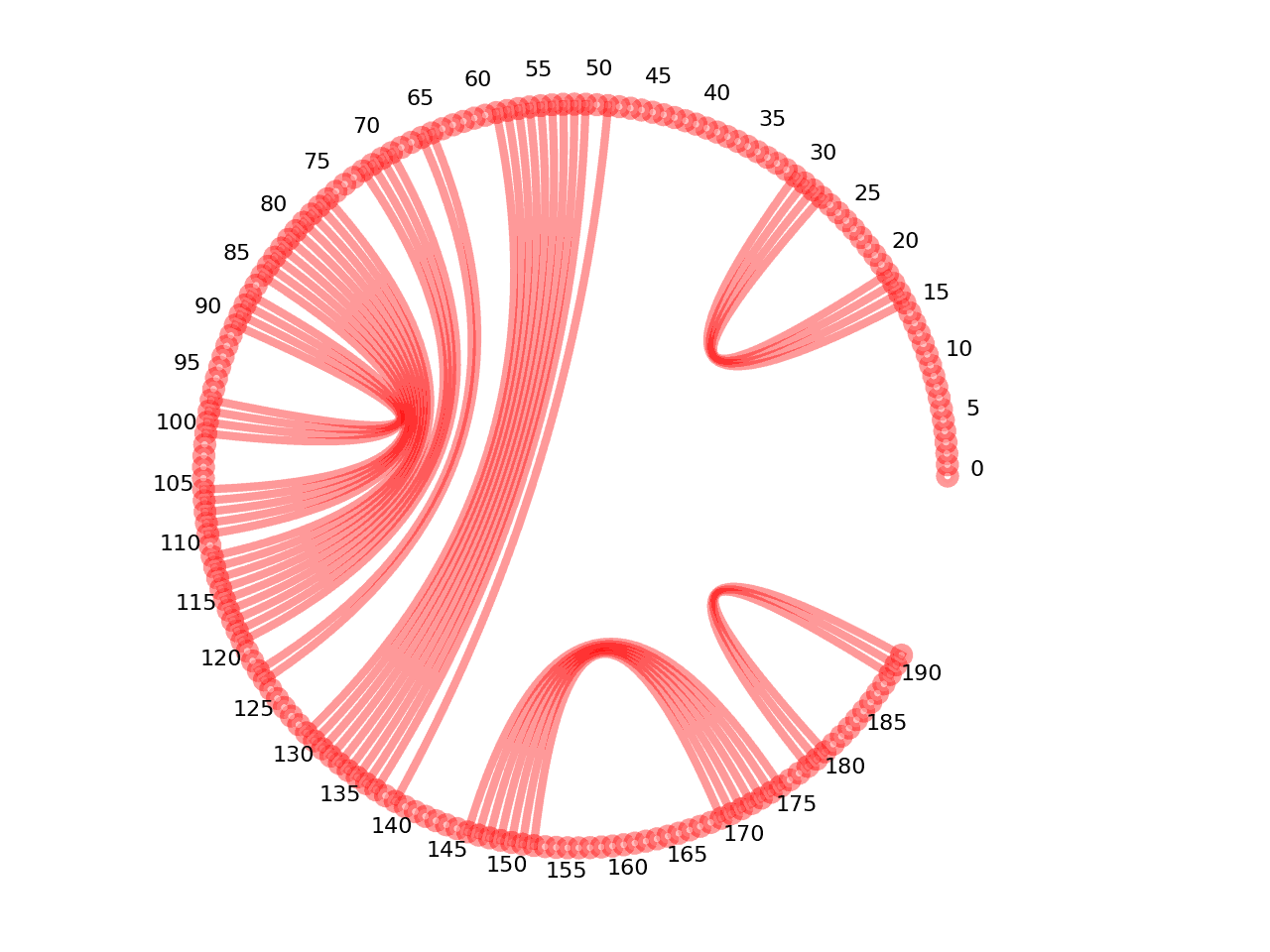 circular plot of the 5prime UTR base pairs