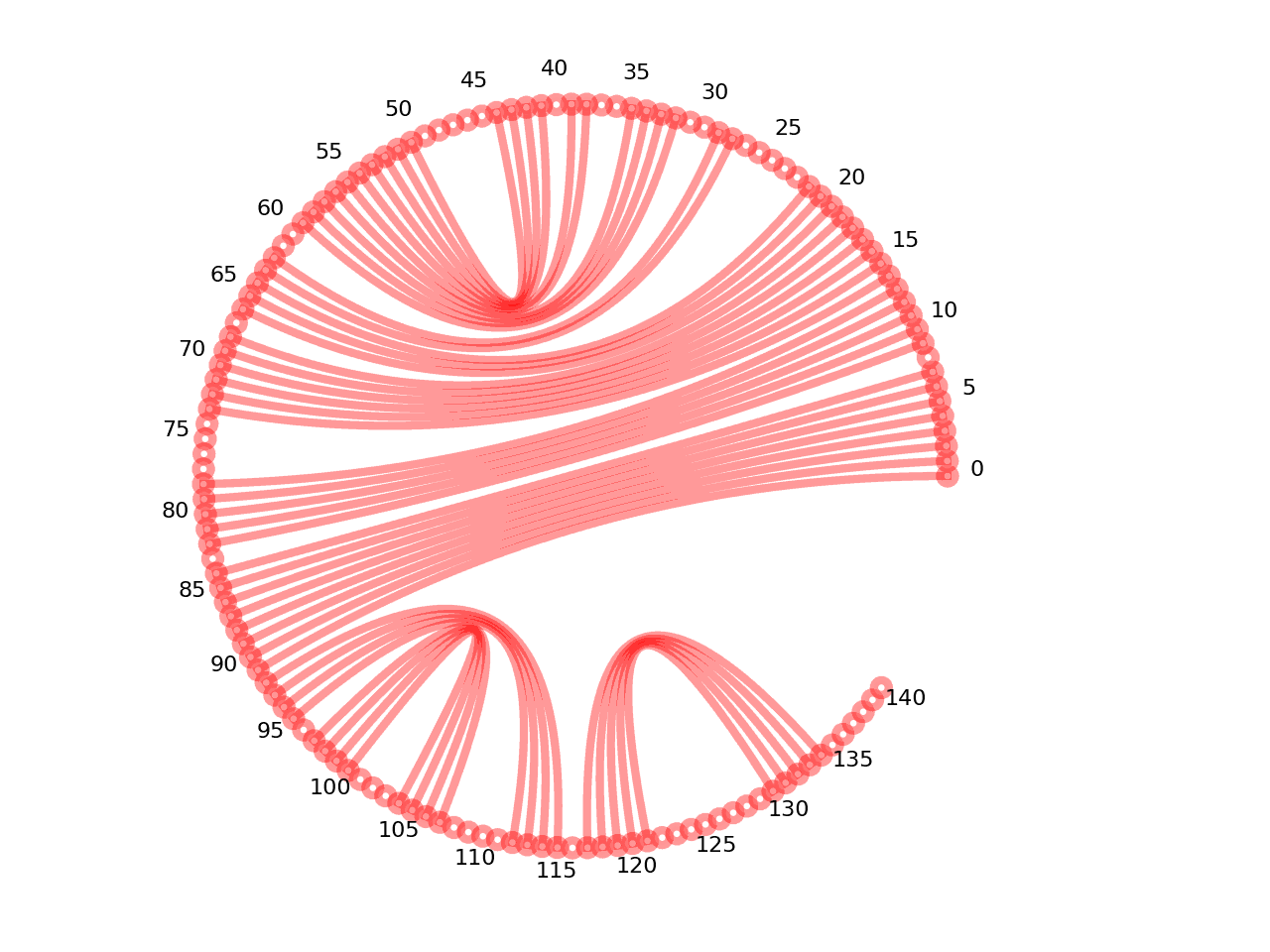 circular plot of the 5prime UTR base pairs