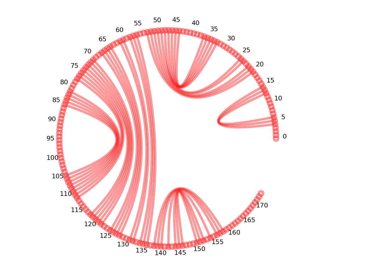 circular plot of the 5prime UTR base pairs