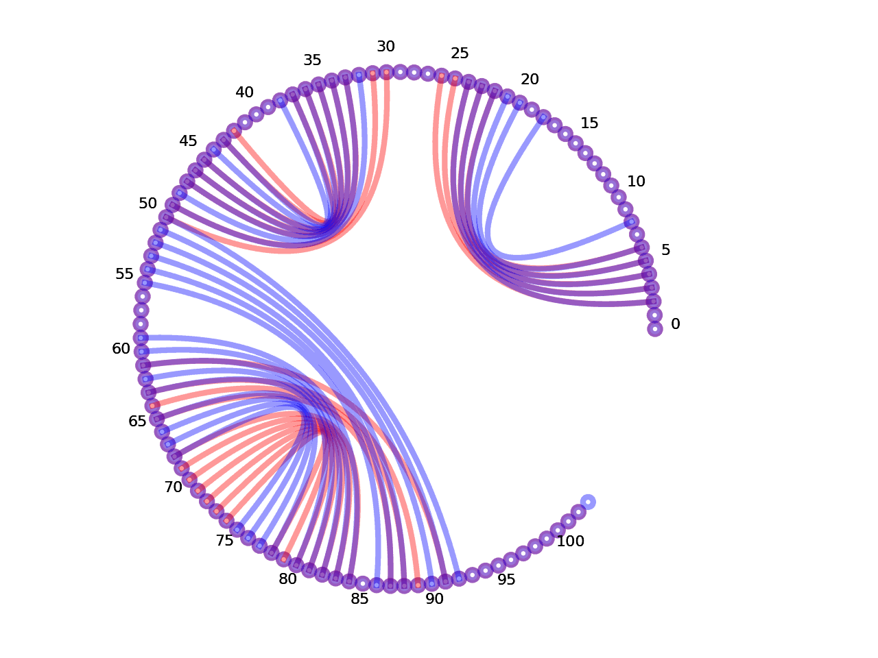 circular plot of the 5prime UTR base pairs compared with the second Riboswitch base pairs
