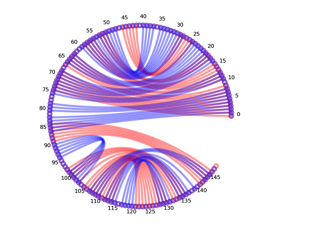 circular plot of the 5prime UTR base pairs compared with the third Riboswitch base pairs