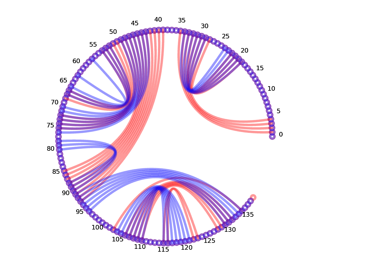circular plot of the 5prime UTR base pairs compared with the first Riboswitch base pairs