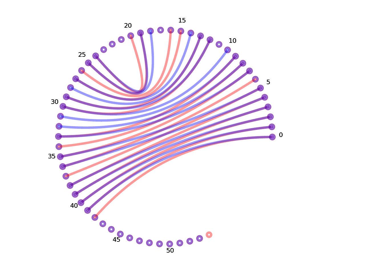 circular plot of the 5prime UTR base pairs compared with the first Riboswitch base pairs