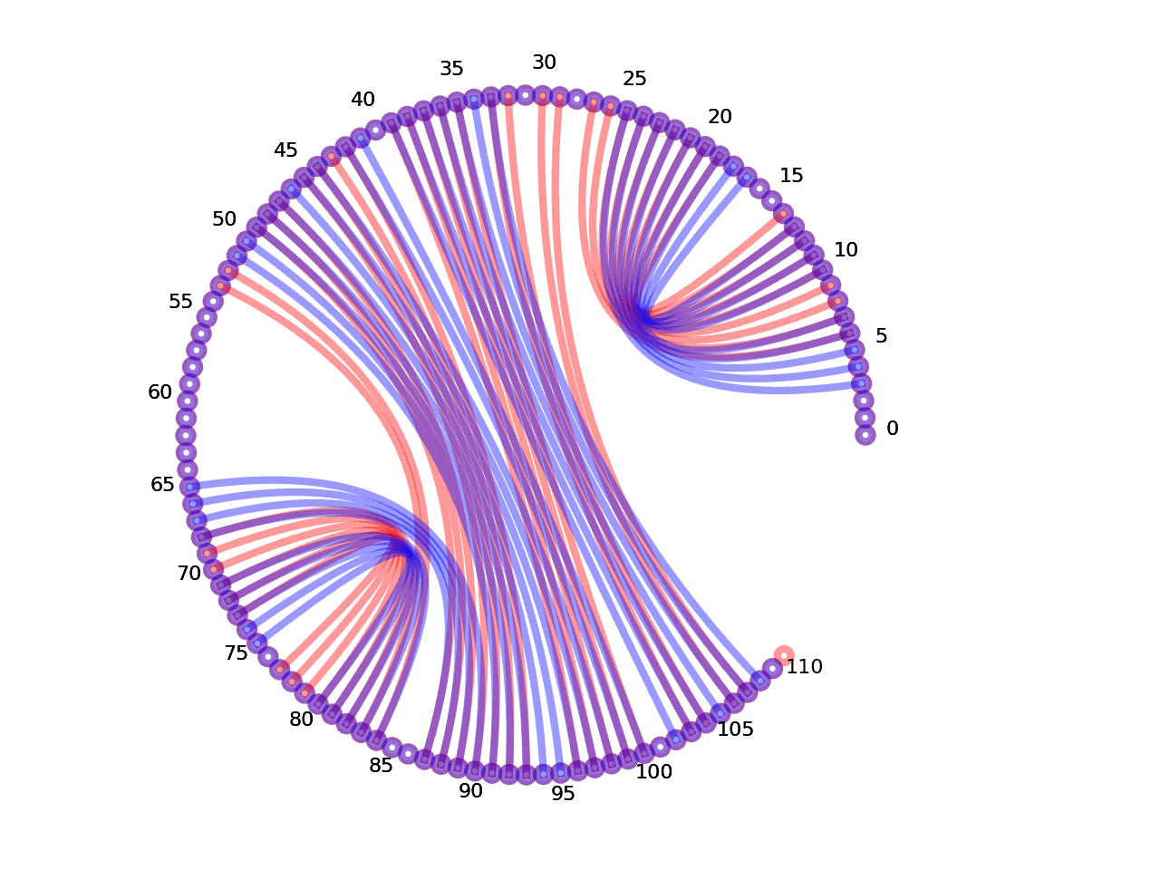 circular plot of the 5prime UTR base pairs compared with the first Riboswitch base pairs