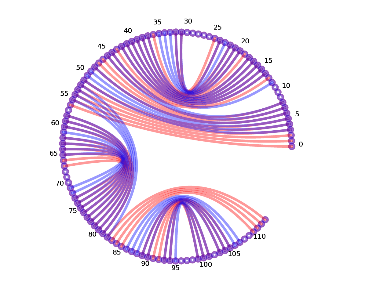 circular plot of the 5prime UTR base pairs compared with the first Riboswitch base pairs