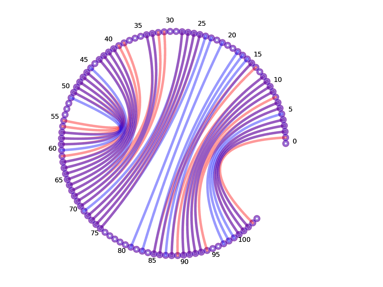 circular plot of the 5prime UTR base pairs compared with the third Riboswitch base pairs