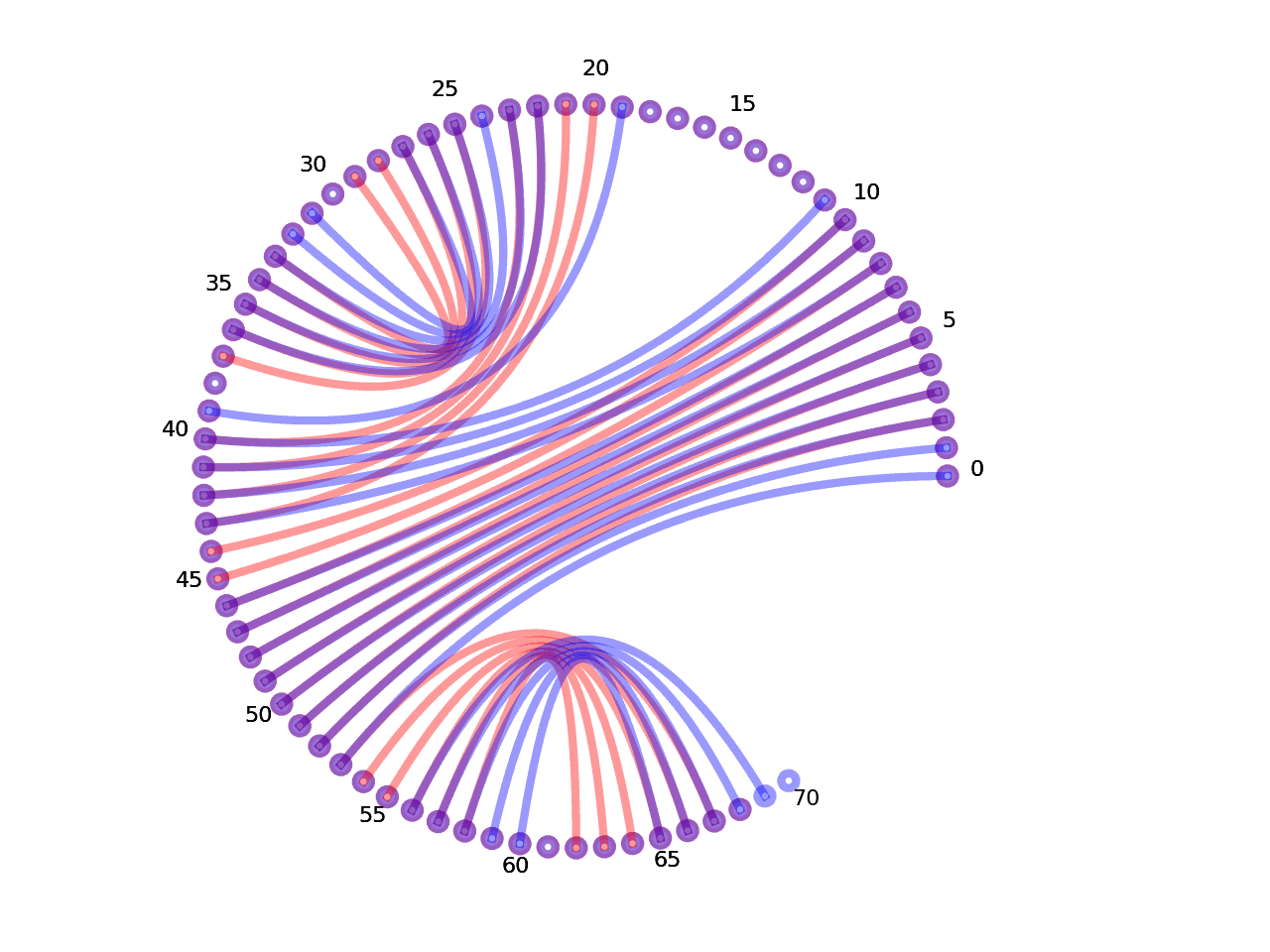 circular plot of the 5prime UTR base pairs compared with the first Riboswitch base pairs