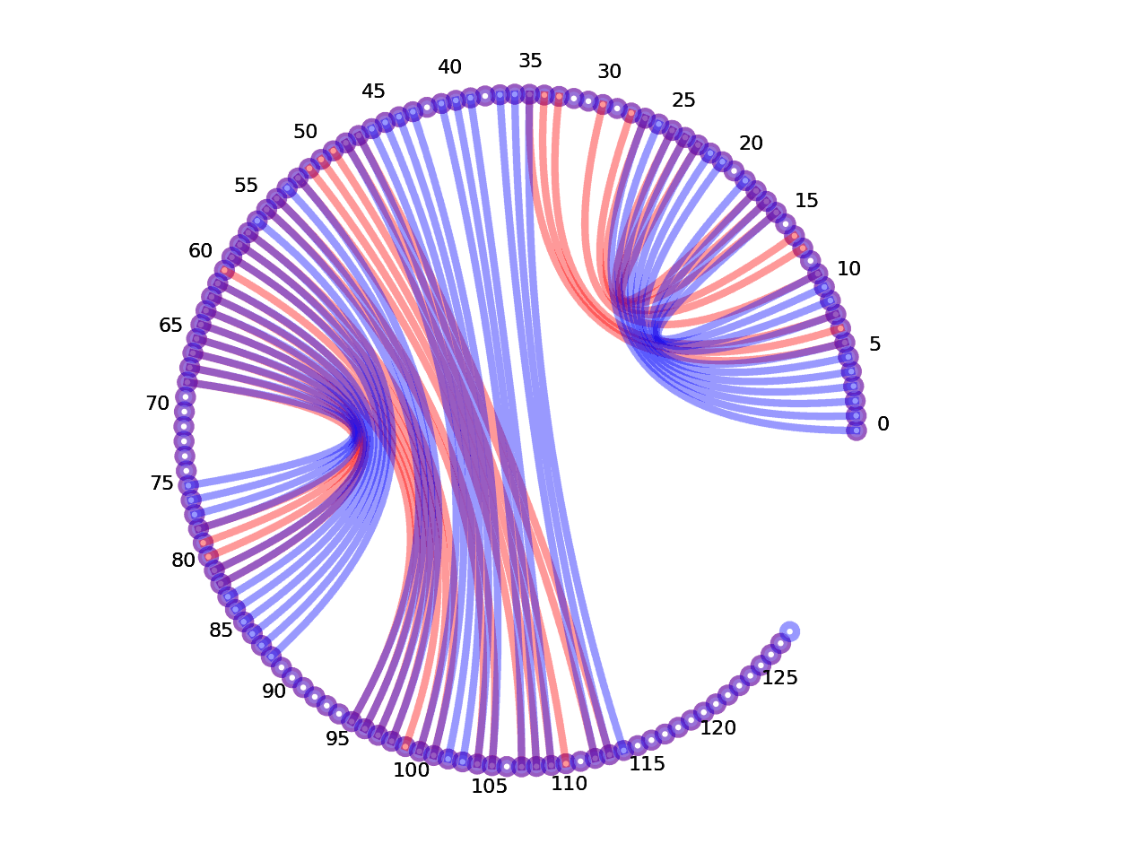 circular plot of the 5prime UTR base pairs compared with the third Riboswitch base pairs