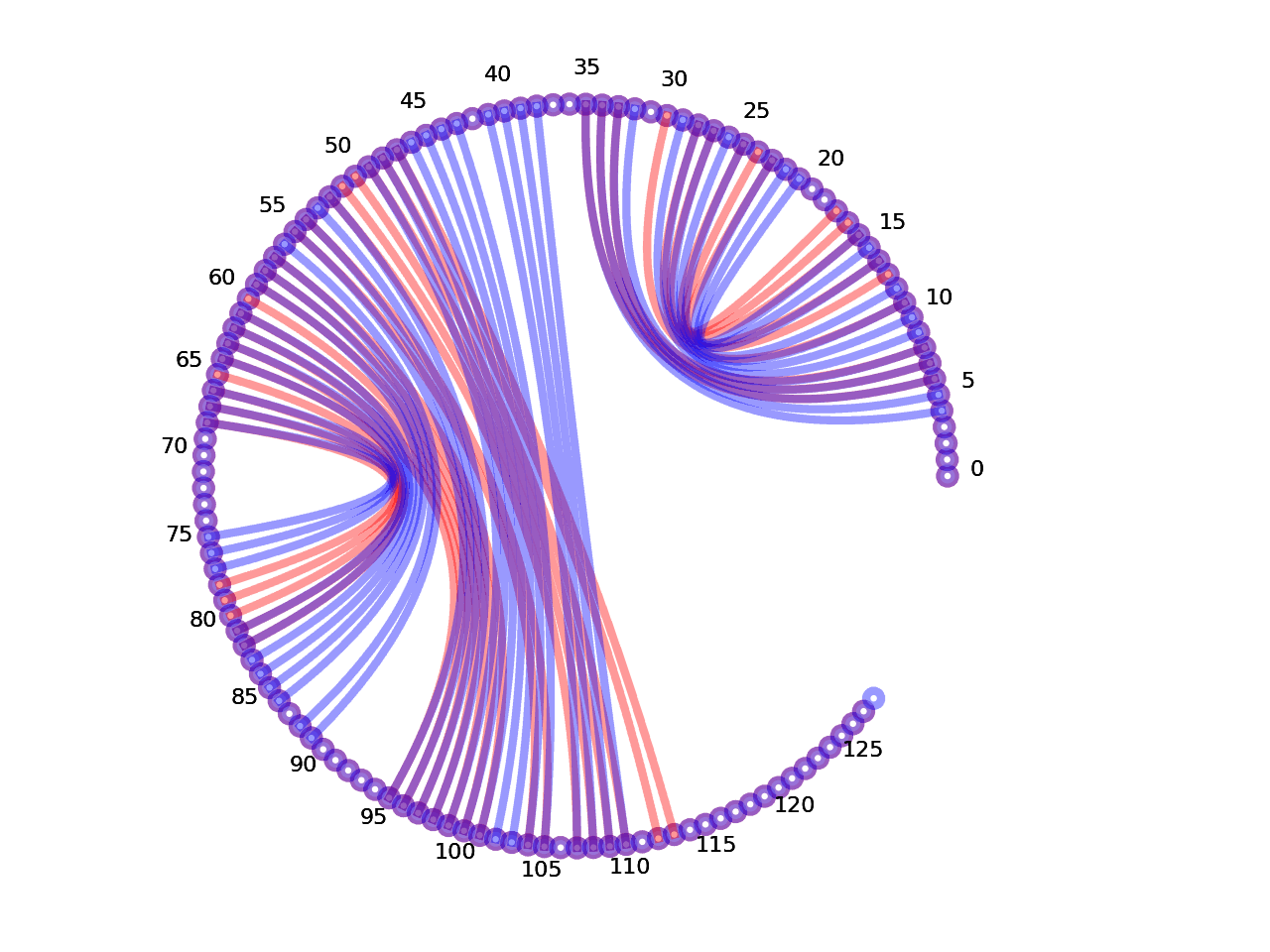 circular plot of the 5prime UTR base pairs compared with the first Riboswitch base pairs