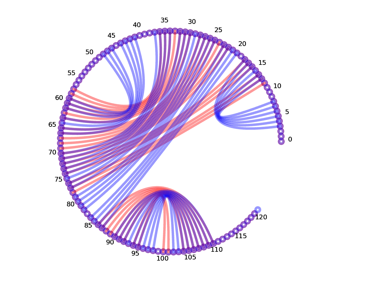 circular plot of the 5prime UTR base pairs compared with the third Riboswitch base pairs