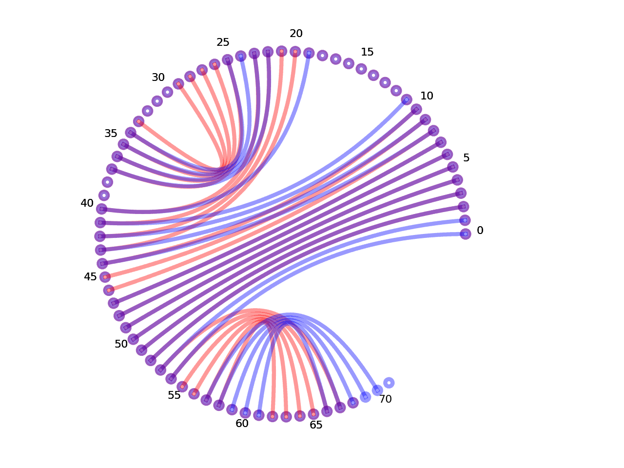 circular plot of the 5prime UTR base pairs compared with the third Riboswitch base pairs