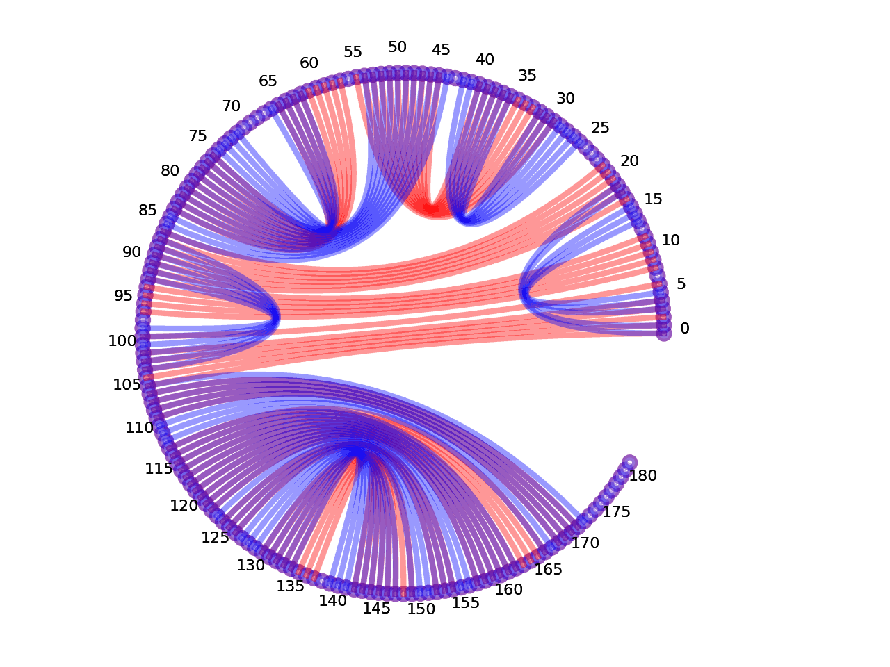 circular plot of the 5prime UTR base pairs compared with the first Riboswitch base pairs