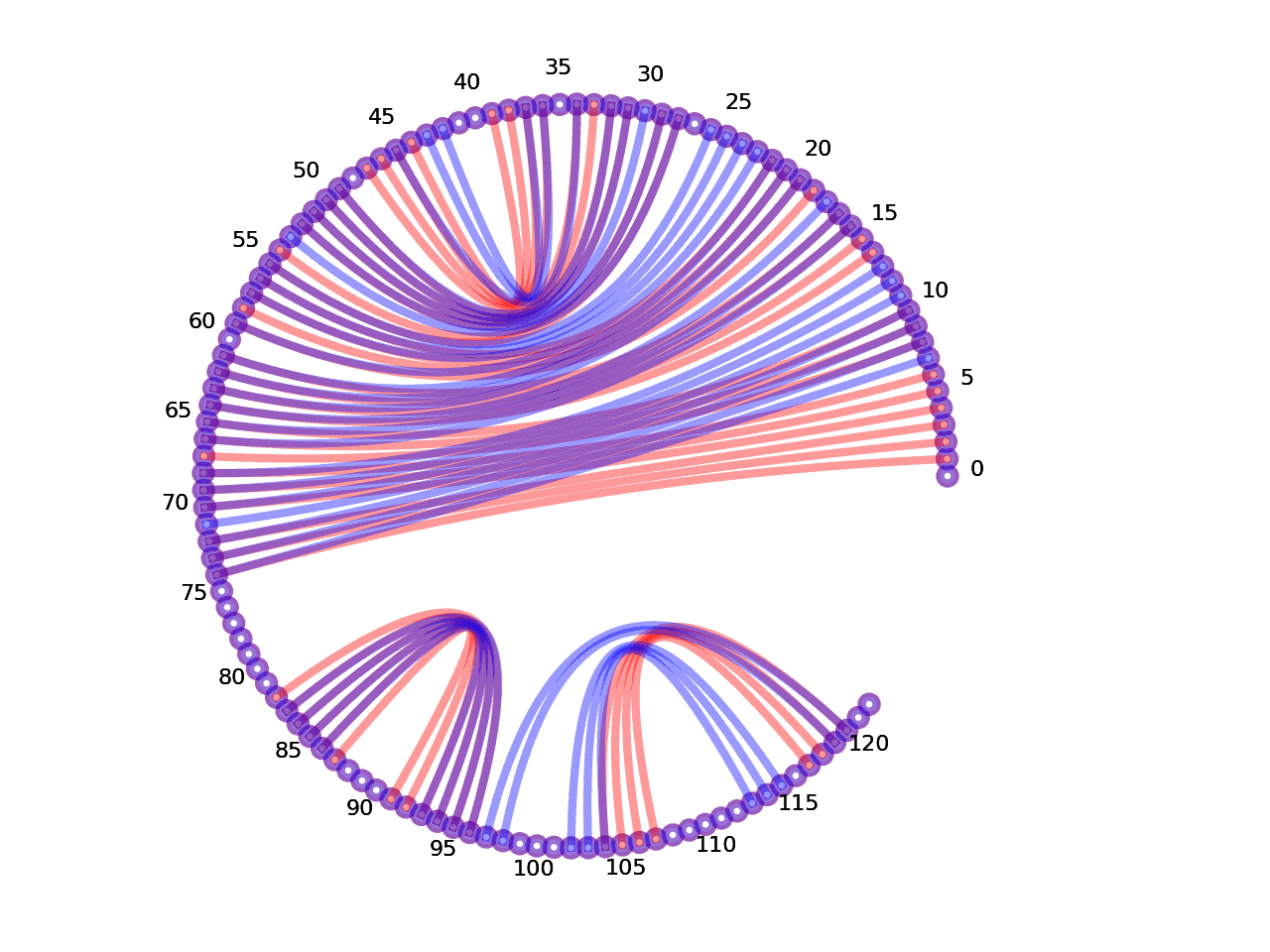 circular plot of the 5prime UTR base pairs compared with the second Riboswitch base pairs