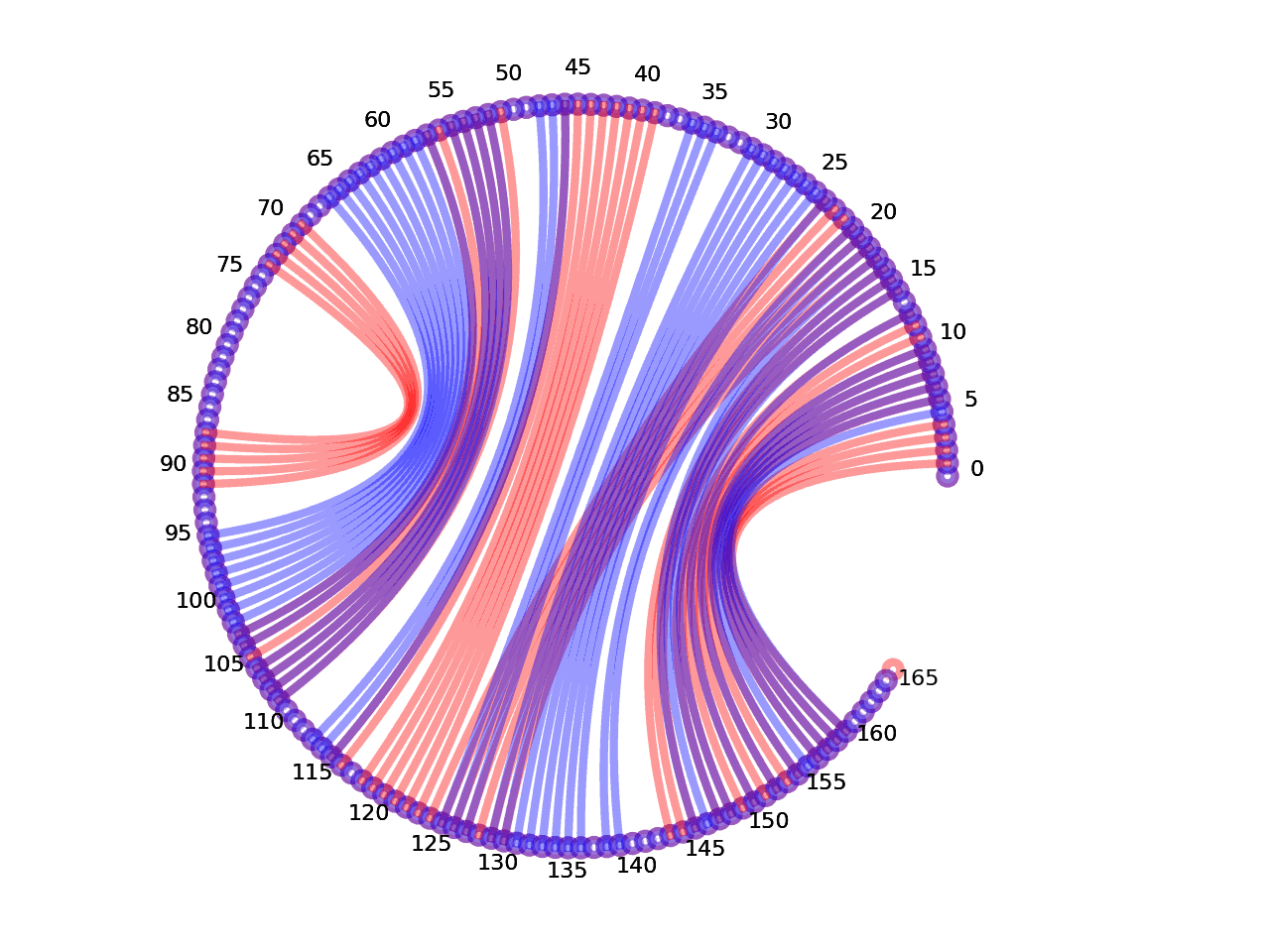 circular plot of the 5prime UTR base pairs compared with the third Riboswitch base pairs