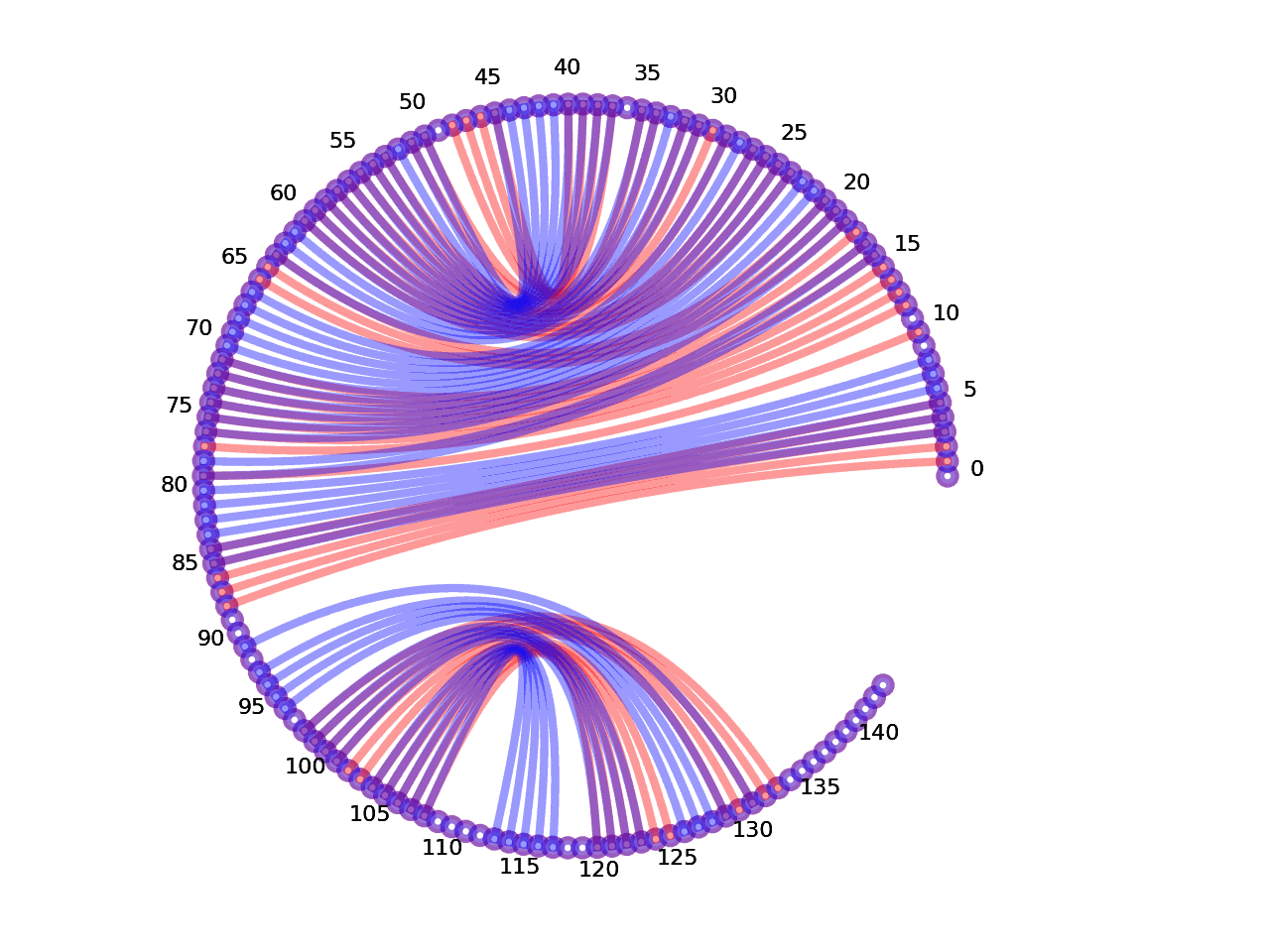 circular plot of the 5prime UTR base pairs compared with the second Riboswitch base pairs