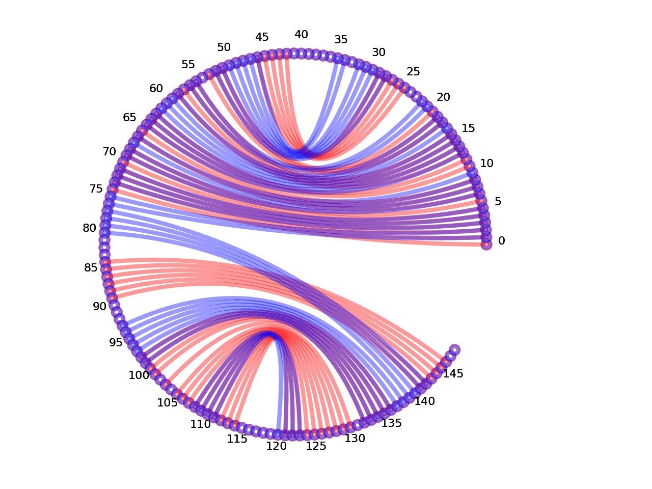 circular plot of the 5prime UTR base pairs compared with the first Riboswitch base pairs