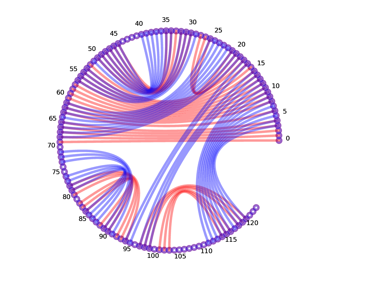 circular plot of the 5prime UTR base pairs compared with the first Riboswitch base pairs