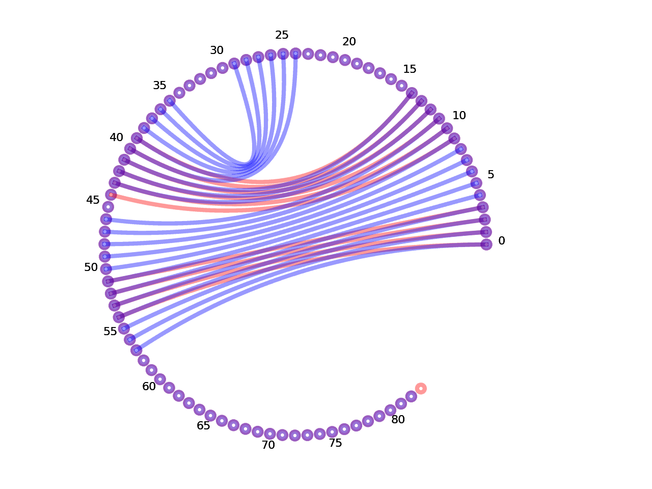 circular plot of the 5prime UTR base pairs compared with the third Riboswitch base pairs