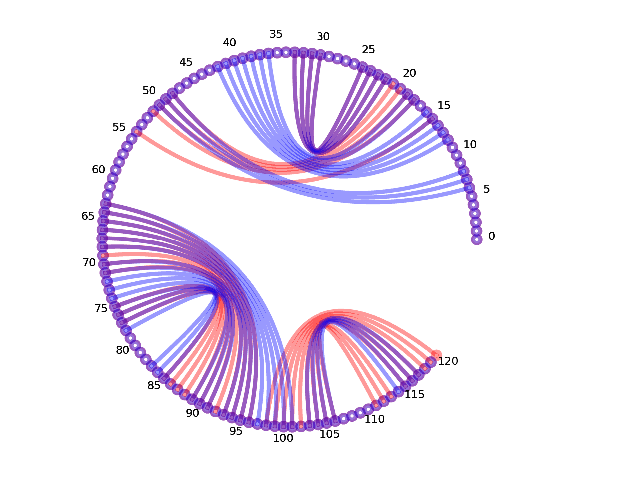 circular plot of the 5prime UTR base pairs compared with the second Riboswitch base pairs