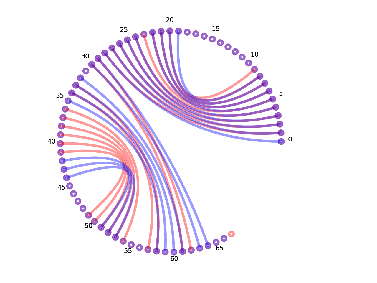 circular plot of the 5prime UTR base pairs compared with the third Riboswitch base pairs