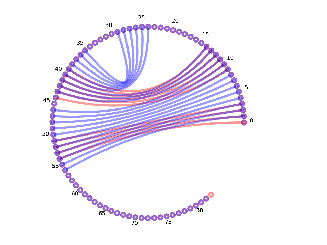 circular plot of the 5prime UTR base pairs compared with the second Riboswitch base pairs