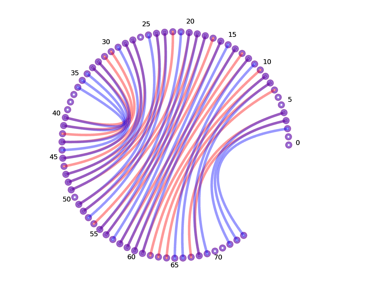 circular plot of the 5prime UTR base pairs compared with the third Riboswitch base pairs