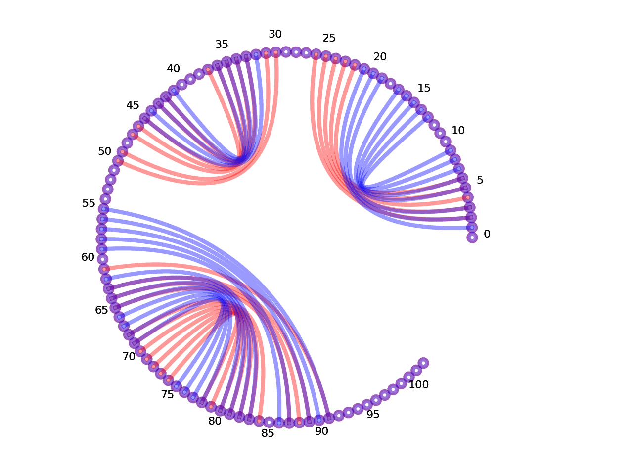 circular plot of the 5prime UTR base pairs compared with the third Riboswitch base pairs