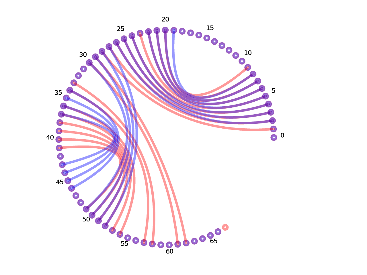 circular plot of the 5prime UTR base pairs compared with the first Riboswitch base pairs