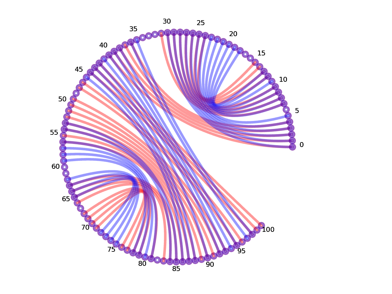 circular plot of the 5prime UTR base pairs compared with the first Riboswitch base pairs
