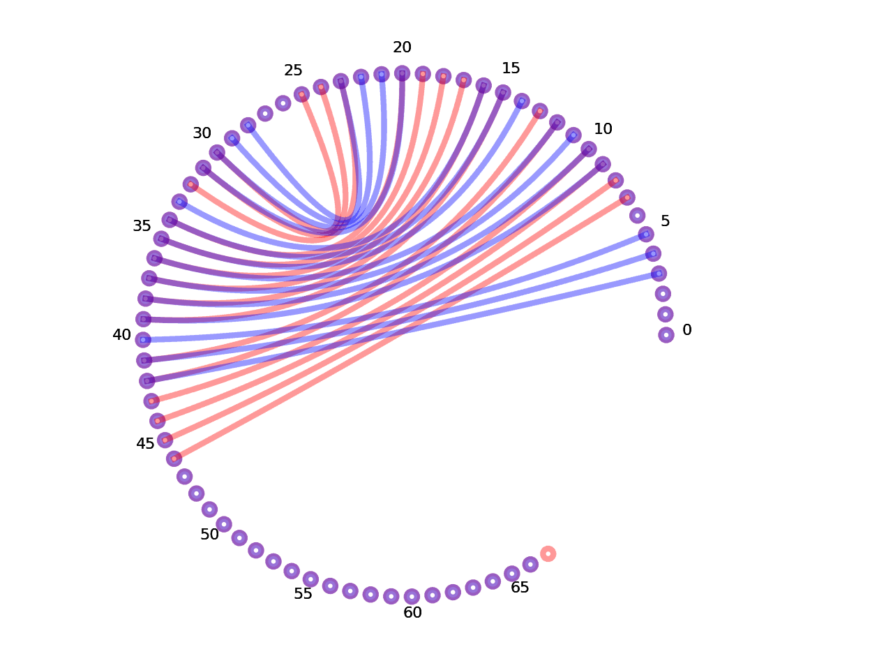 circular plot of the 5prime UTR base pairs compared with the first Riboswitch base pairs