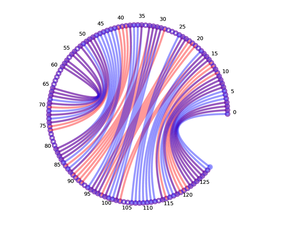 circular plot of the 5prime UTR base pairs compared with the second Riboswitch base pairs