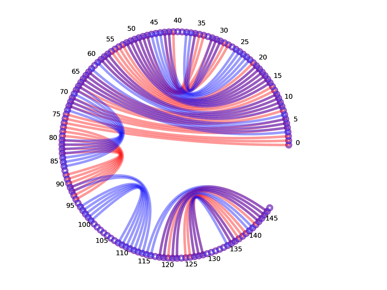 circular plot of the 5prime UTR base pairs compared with the first Riboswitch base pairs