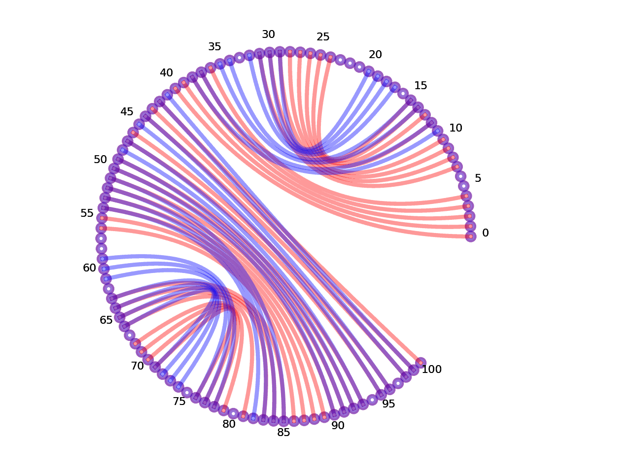 circular plot of the 5prime UTR base pairs compared with the third Riboswitch base pairs