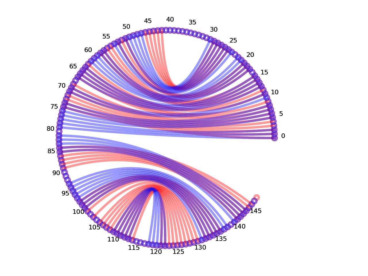 circular plot of the 5prime UTR base pairs compared with the second Riboswitch base pairs
