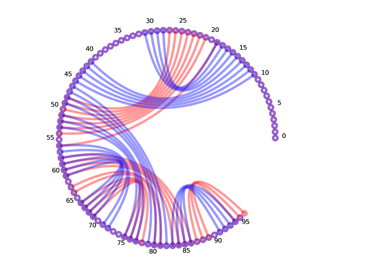 circular plot of the 5prime UTR base pairs compared with the second Riboswitch base pairs