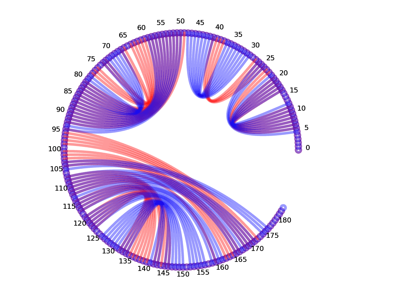 circular plot of the 5prime UTR base pairs compared with the second Riboswitch base pairs
