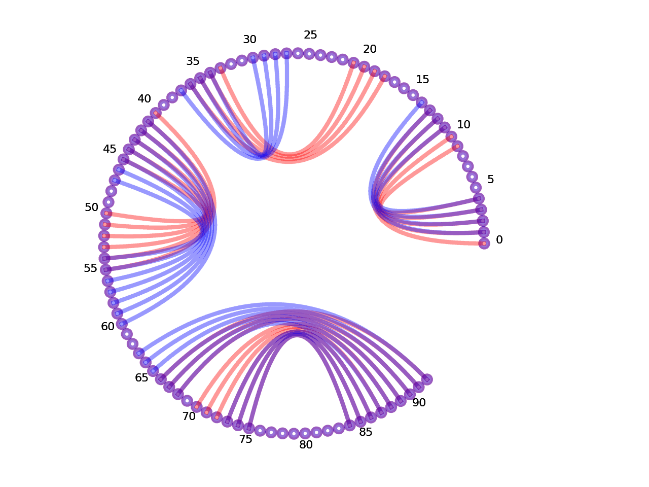 circular plot of the 5prime UTR base pairs compared with the first Riboswitch base pairs