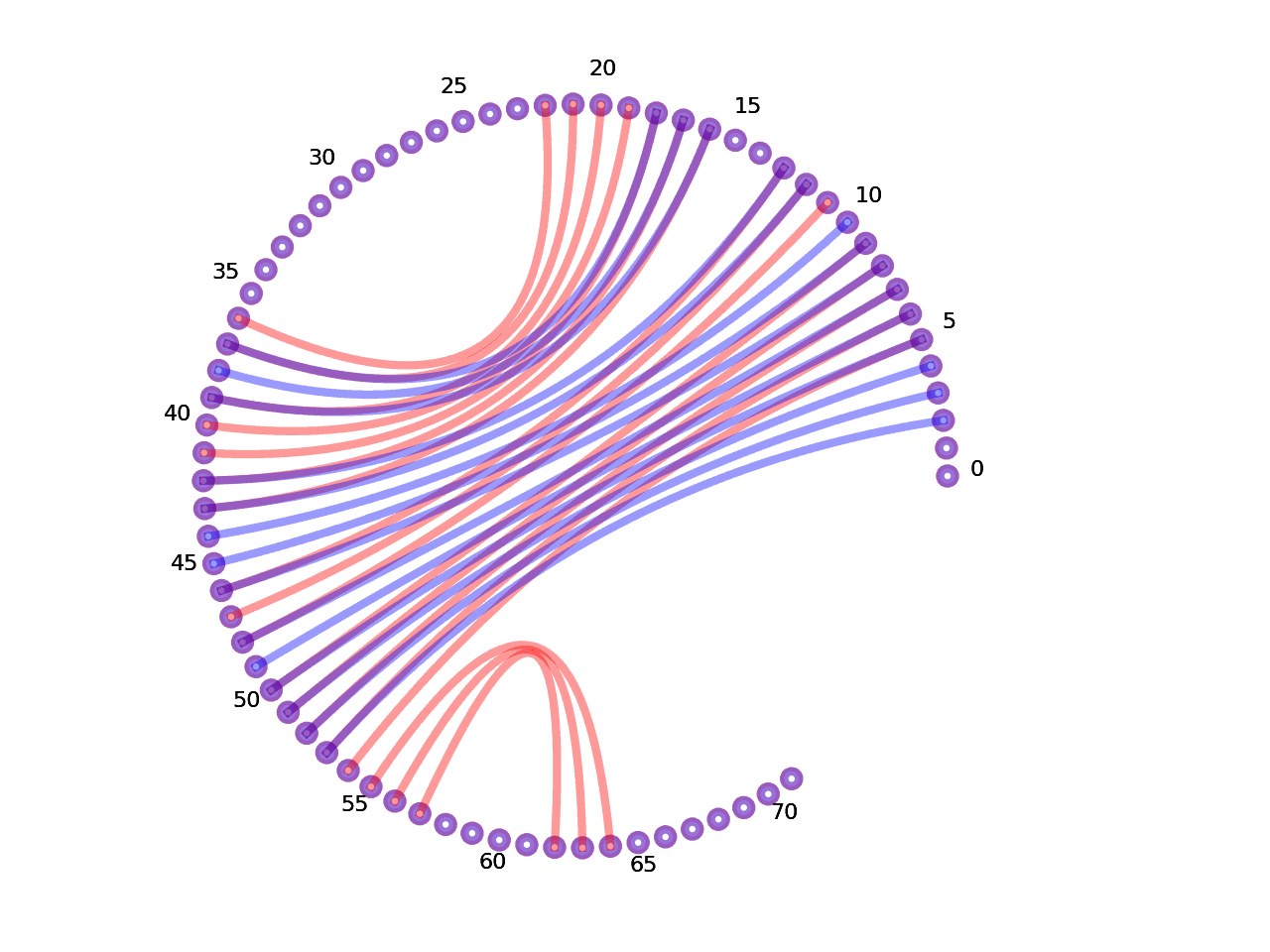 circular plot of the 5prime UTR base pairs compared with the first Riboswitch base pairs