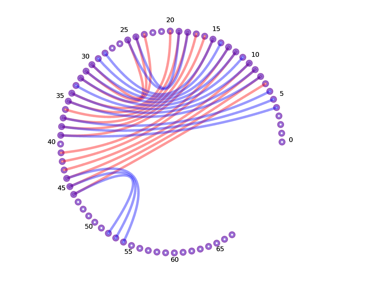 circular plot of the 5prime UTR base pairs compared with the second Riboswitch base pairs