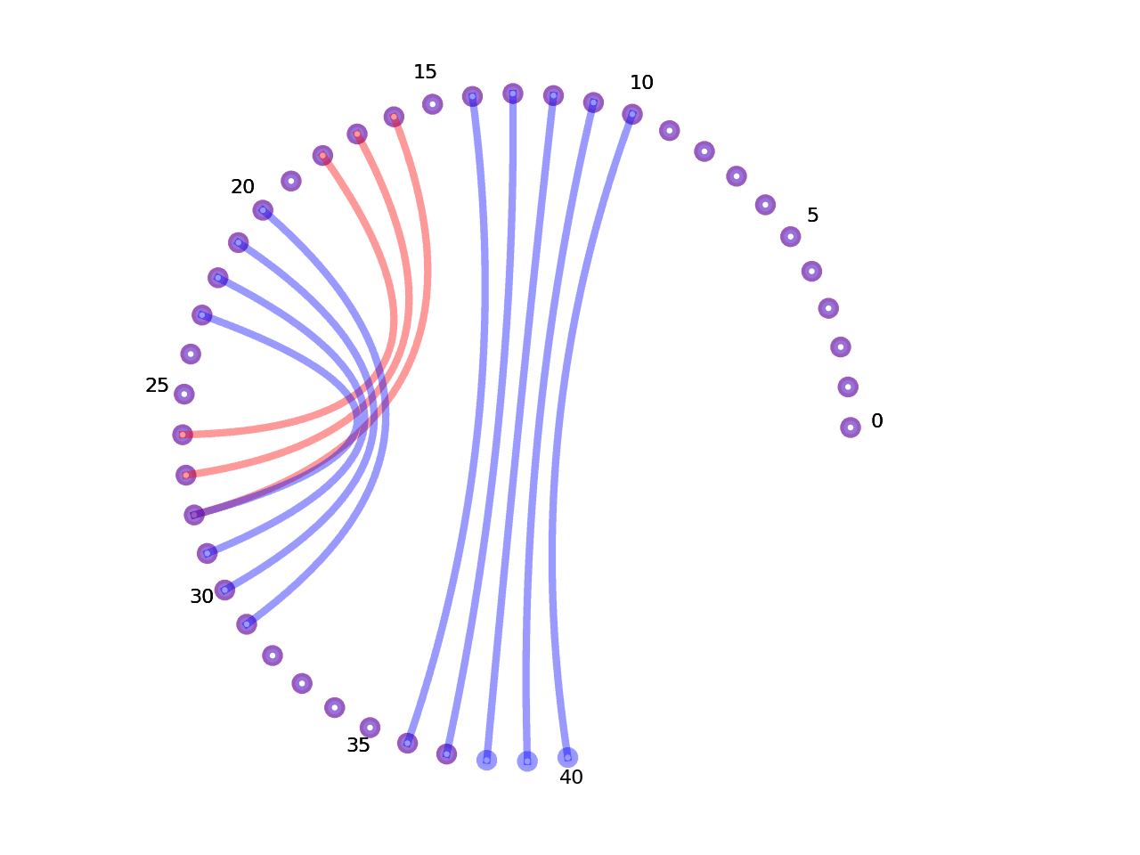 circular plot of the 5prime UTR base pairs compared with the first Riboswitch base pairs