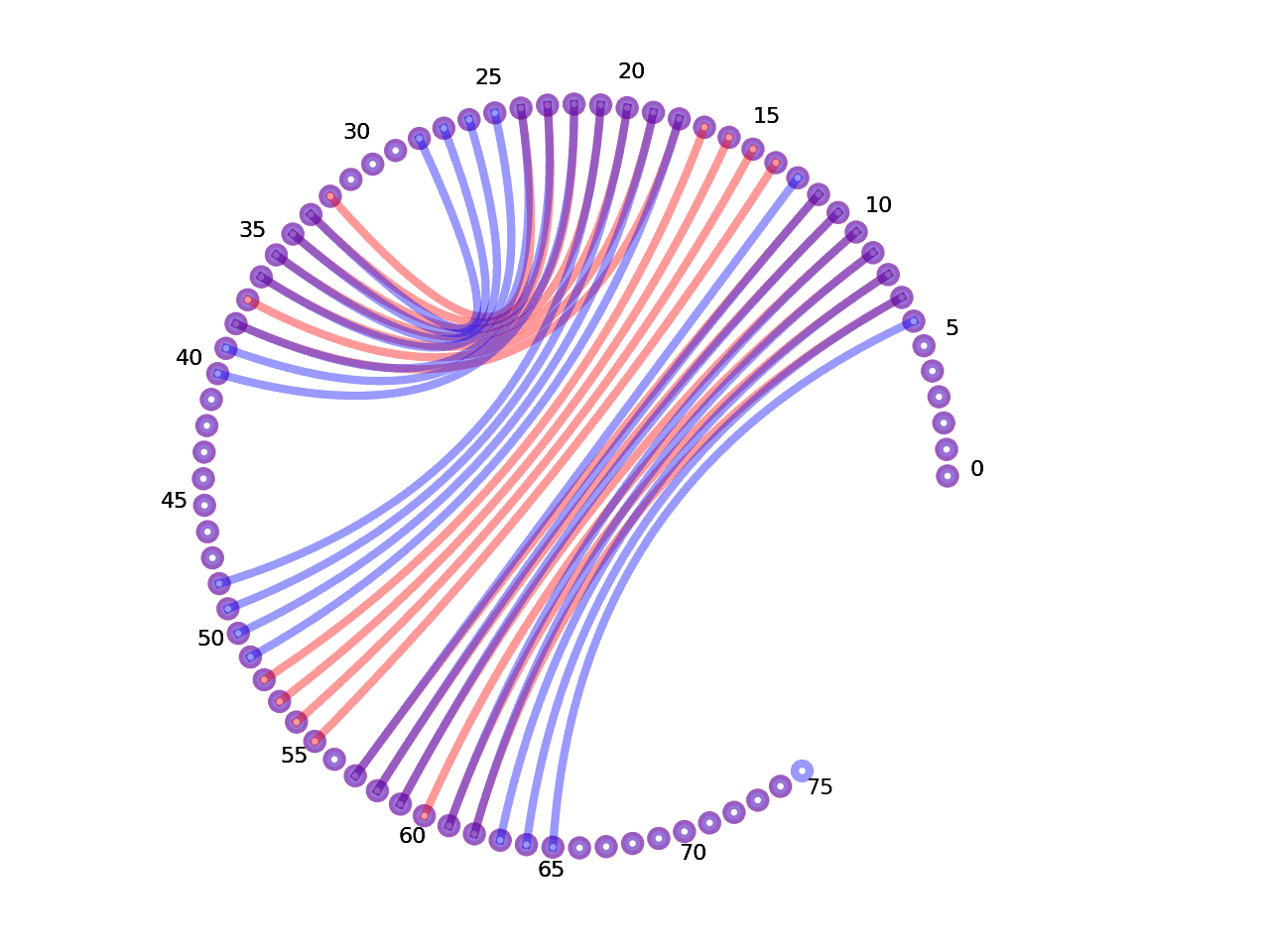 circular plot of the 5prime UTR base pairs compared with the third Riboswitch base pairs