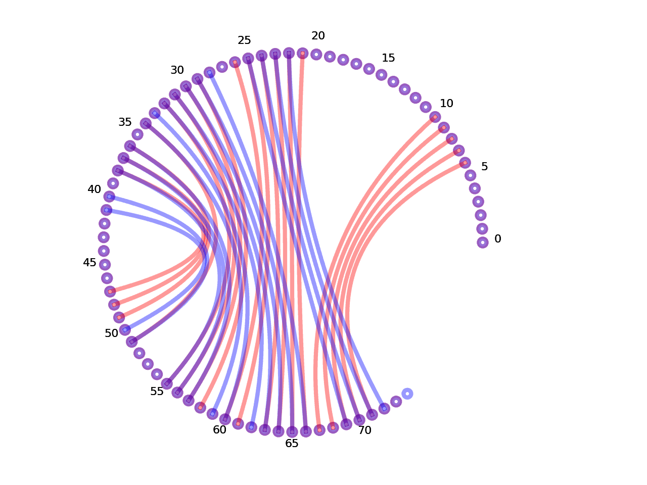 circular plot of the 5prime UTR base pairs compared with the first Riboswitch base pairs