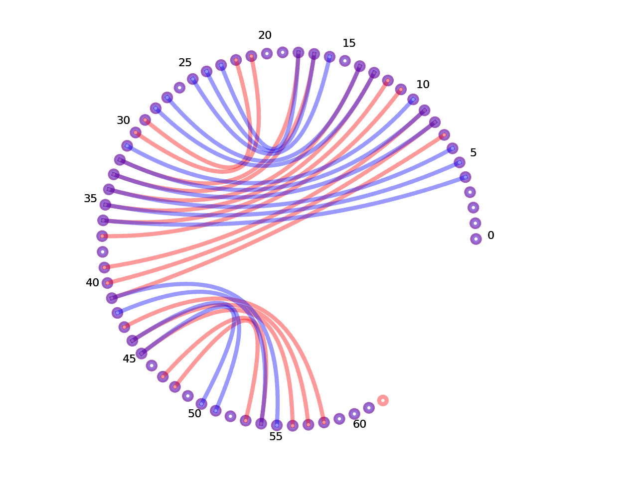 circular plot of the 5prime UTR base pairs compared with the second Riboswitch base pairs