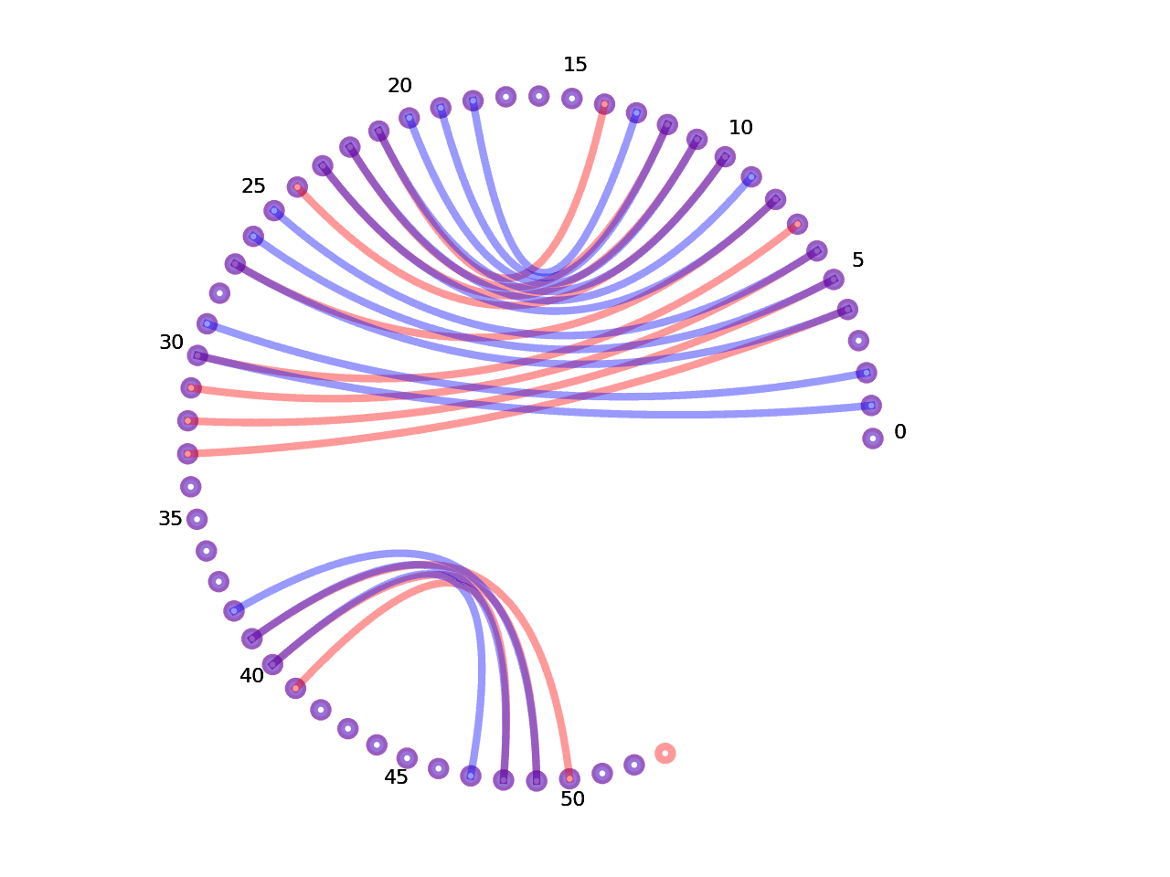 circular plot of the 5prime UTR base pairs compared with the third Riboswitch base pairs