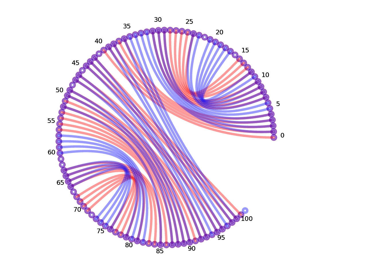 circular plot of the 5prime UTR base pairs compared with the second Riboswitch base pairs