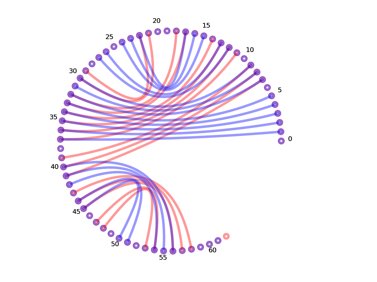 circular plot of the 5prime UTR base pairs compared with the third Riboswitch base pairs