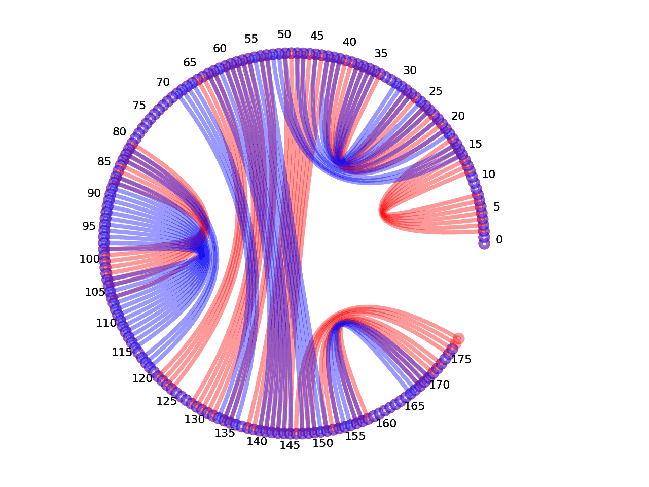 circular plot of the 5prime UTR base pairs compared with the third Riboswitch base pairs